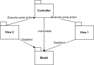 MVC Explanation